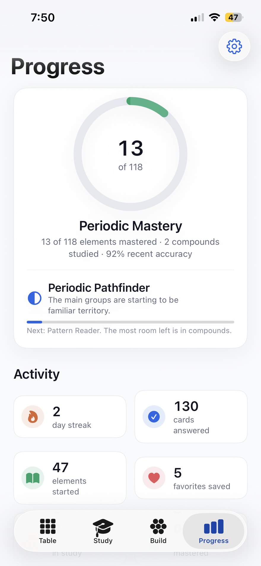 Elemora's Progress tab: a ring reading 13 of 118, the rank Periodic Pathfinder, and activity cards for a two-day streak, 130 cards answered, 47 elements started and 5 favourites saved.